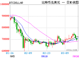 Bitcoin Unexpectedly Becomes a 'Safe Haven' Amid the Impact of the Iran War on the Market